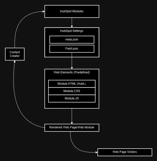 Relationship between the Elements of a Hubspot Module 